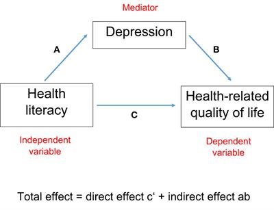 Depression mediates the association between health literacy and health-related quality of life after myocardial infarction